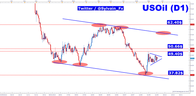 WTI: L'incertitude règne à court terme sur les cours du light sweet crude. 