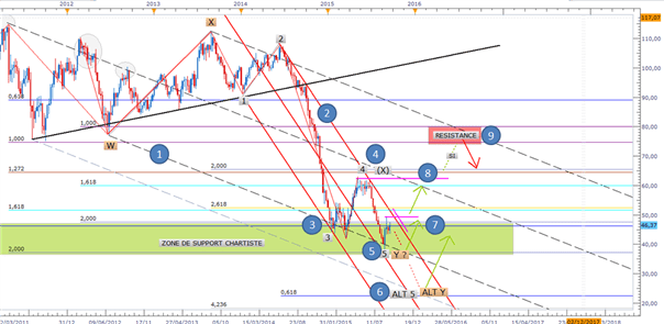 WTI : La quotidienne Vagues d'Elliott / Fourchettes d'Andrews