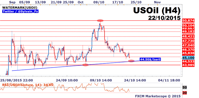 WTI: La zone des 44.50$ /baril est toujours d'actualité!