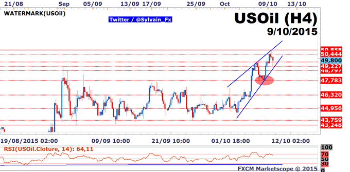 WTI: Le rebond se heurte à la résistance psychologique des 50$ /baril!