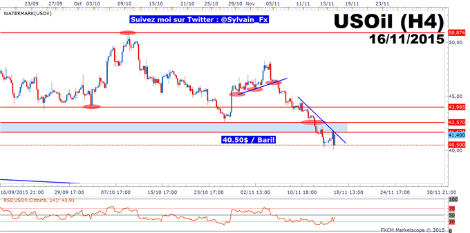 WTI: Phase de stabilisation sur le support à 40.50$ /baril.