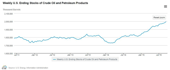 WTI: Stocks de pétroles américains en recul, rebond du light sweet crude!