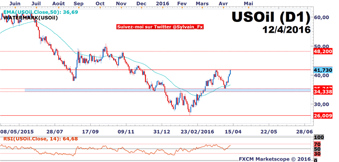 WTI - USD/CAD: Cassure d'un support mensuel sur USD/CAD.