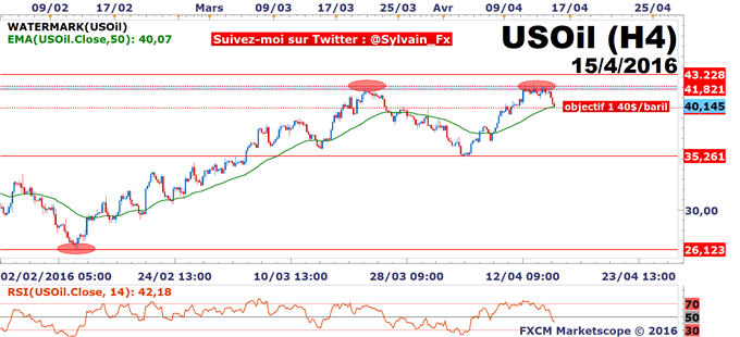 WTI - USD/CAD: Doha est au centre de toutes les attentions!