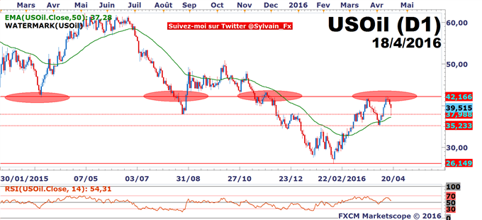 WTI - USD/CAD: Le support mensuel est plus que jamais attaqué!