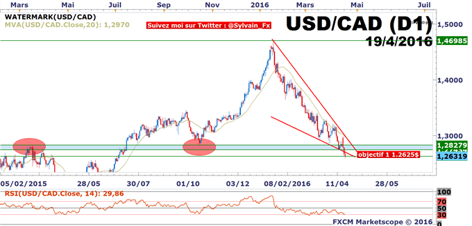 WTI - USD/CAD: Les stocks de pétrole soutiennent le CAD!