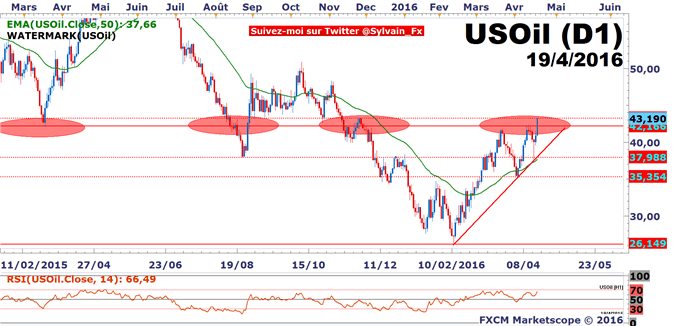 WTI - USD/CAD: Les stocks de pétrole soutiennent le CAD!