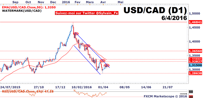 WTI - USD/CAD: Pétrole sur support, USD/CAD sous pression!