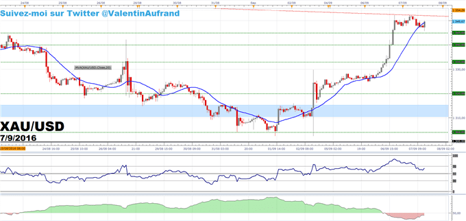 Cours de l'or : L'once d'or atteint un objectif de cours