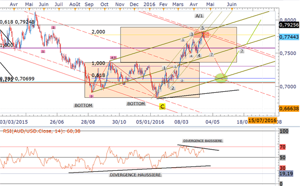 AUDUSD: La quotidienne Vagues d’Elliott / Fourchettes d’Andrews par Nicolas Lavallée