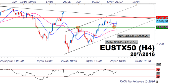 CAC40/Eurostoxx50 : le marché actions européen sousperforme mais suit le guide WallStreet pour terminer sa consolidation