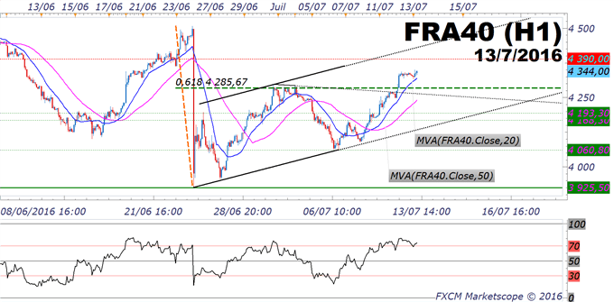 CAC 40 - analyse technique : vers un comblement du gap baissier du Brexit, soit cible à 4390 points