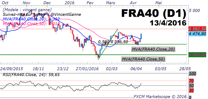 CAC40 - la Bourse de Paris peut reprendre 4500 points avant vendredi