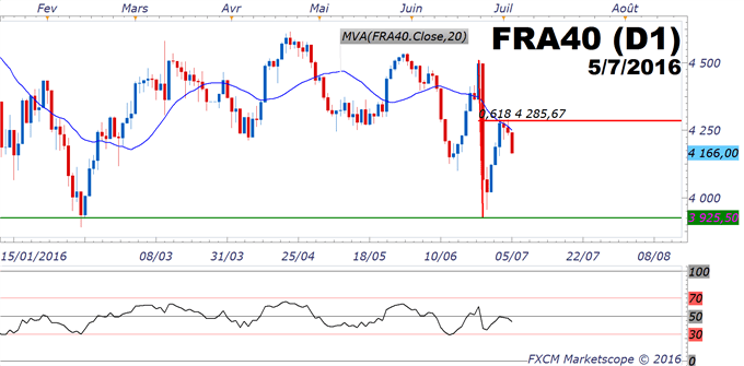 CAC 40 : quelques repères techniques pour la baisse de la Bourse de Paris