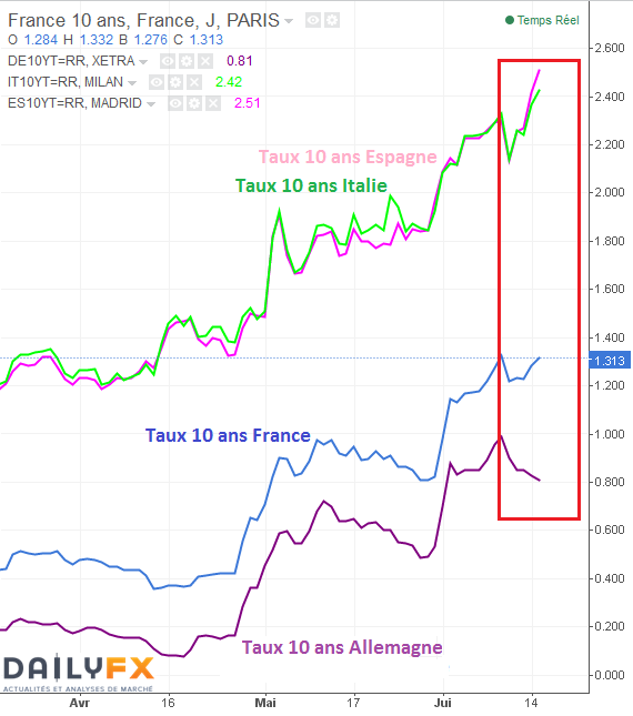CAC 40 : La Bourse de Paris sous pression de l'écartement des taux obligataires d'Etat en Zone Euro