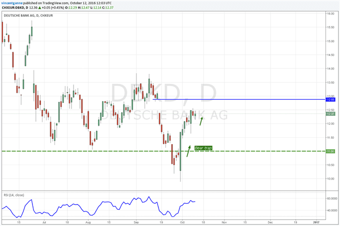 Titres bancaires / Deutsche Bank : quel potentiel pour le rebond technique en bourse ?