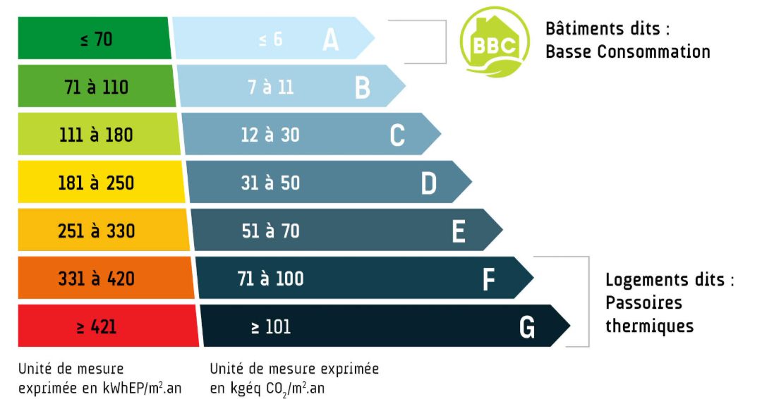 Vers une réduction des loyers pour les logements classés G
